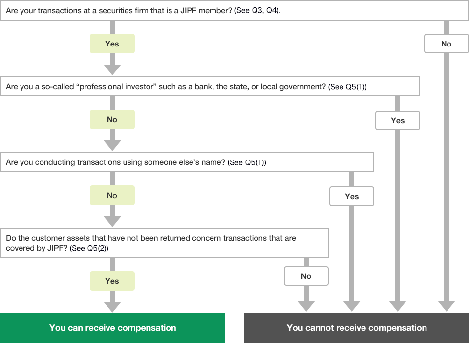 Figure of How can I judge whether I can receive compensation from JIPF?