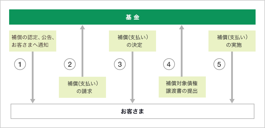 補償時の手続きの流れの図