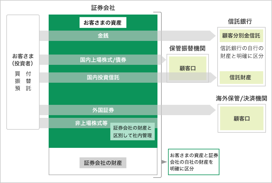 お客さま（投資者）の資産は分別管理で守られるの図