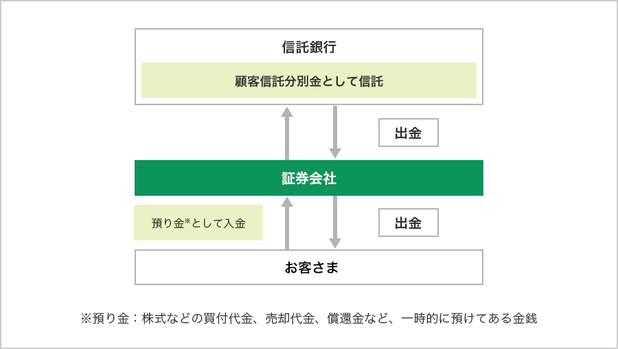 基本的な預り金の流れ（通常時）の図