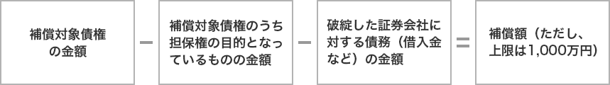 補償額の計算方法の図